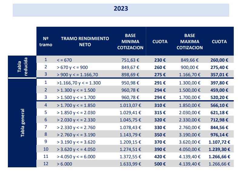 Tramos en 2023