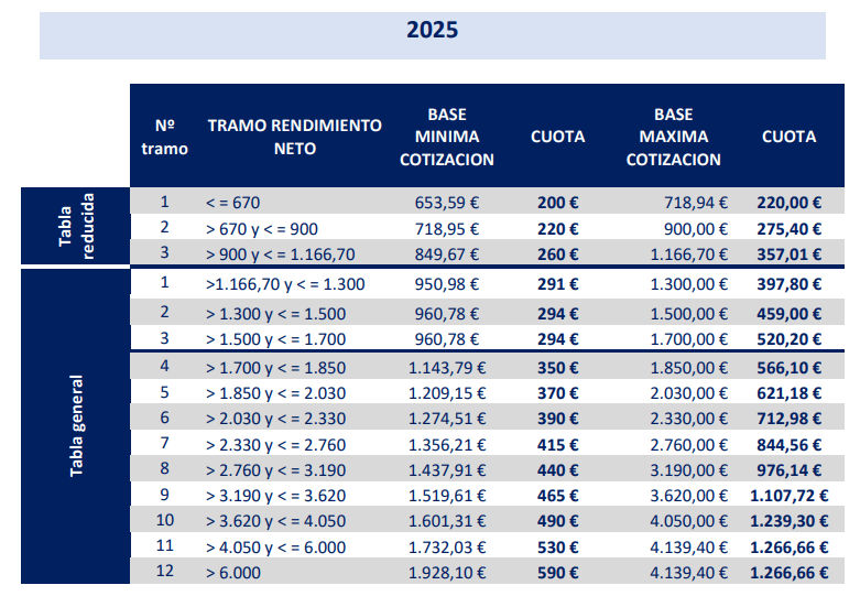 Tramos en 2025